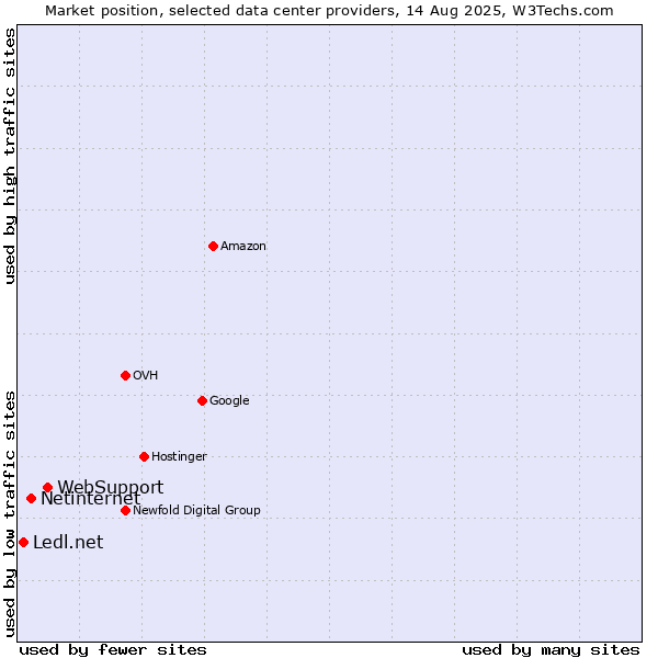 Market position of WebSupport vs. Netinternet vs. Ledl.net