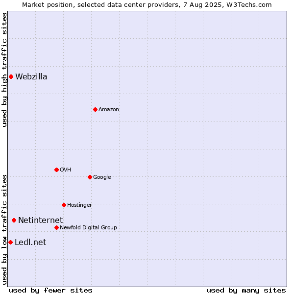 Market position of Netinternet vs. Webzilla vs. Ledl.net