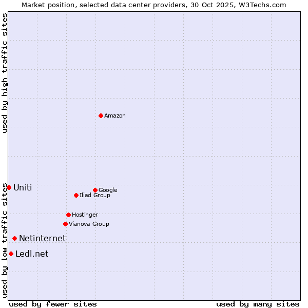 Market position of Netinternet vs. Ledl.net vs. Uniti