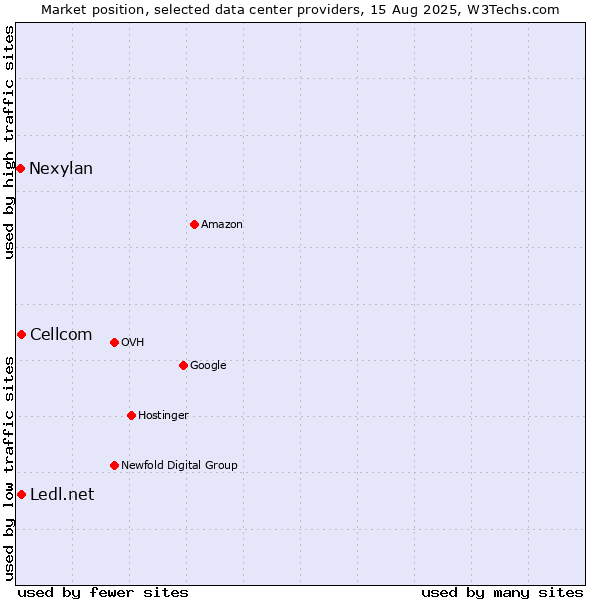 Market position of Cellcom vs. Ledl.net vs. Nexylan