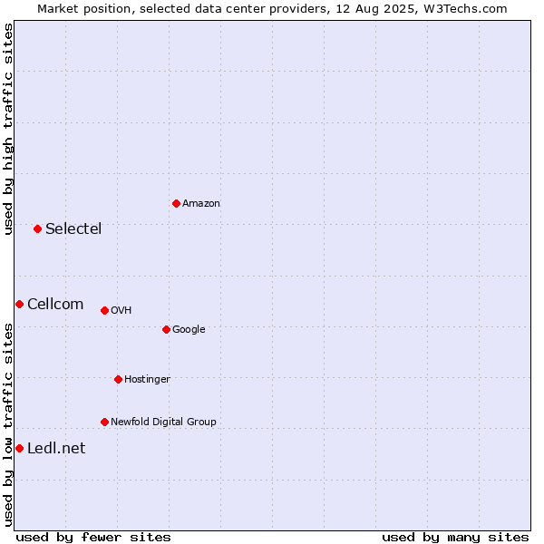Market position of Selectel vs. Cellcom vs. Ledl.net