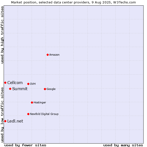 Market position of Summit vs. Cellcom vs. Ledl.net