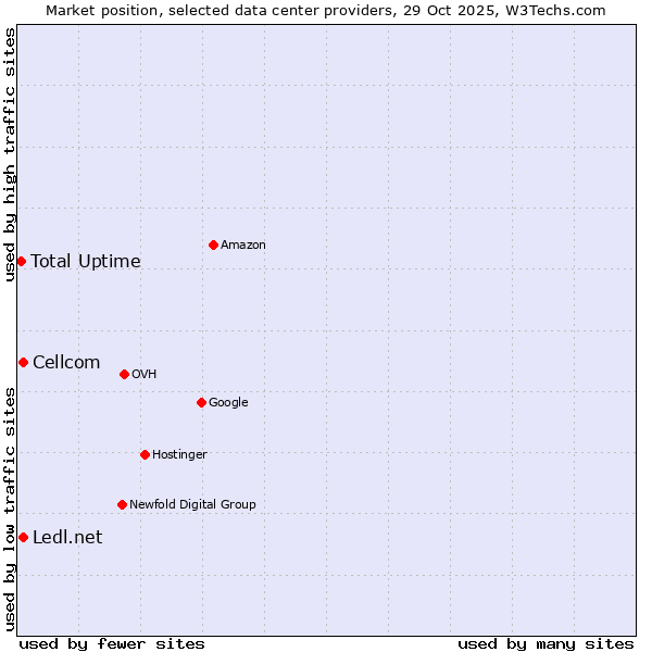 Market position of Cellcom vs. Ledl.net vs. Total Uptime
