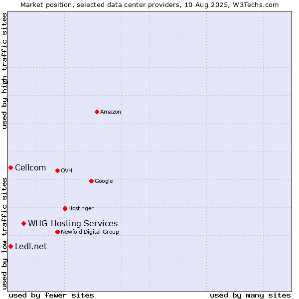 Market position of WHG Hosting Services vs. Cellcom vs. Ledl.net