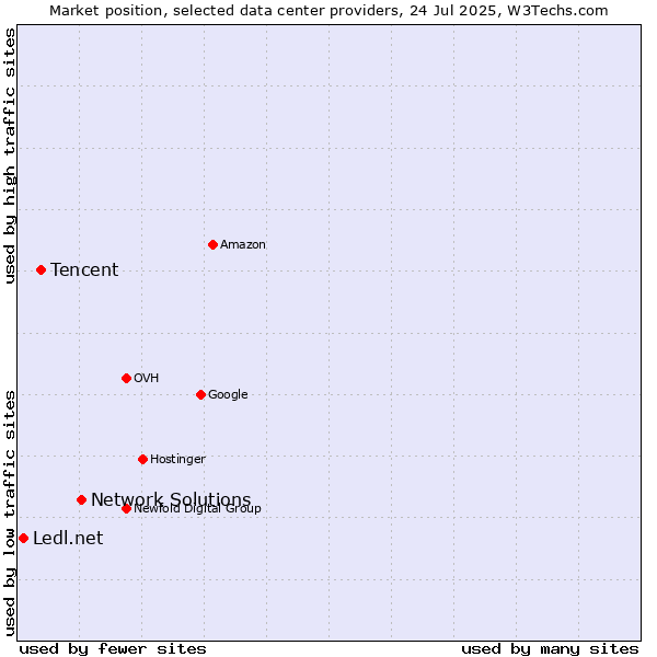 Market position of Network Solutions vs. Tencent vs. Ledl.net