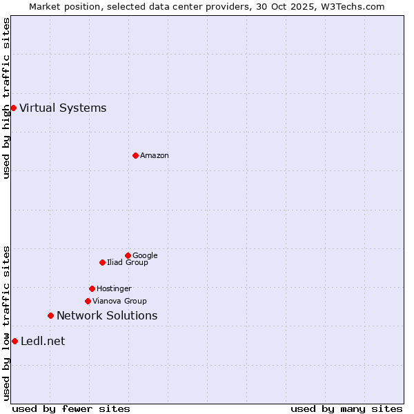 Market position of Network Solutions vs. Ledl.net vs. Virtual Systems