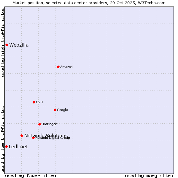 Market position of Network Solutions vs. Webzilla vs. Ledl.net