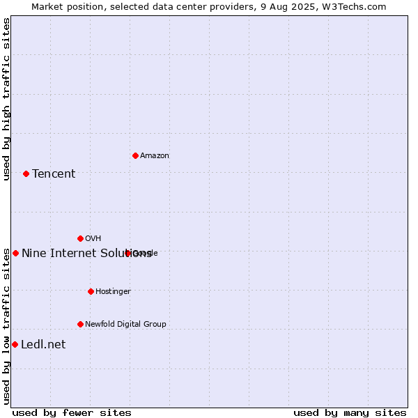 Market position of Tencent vs. Nine Internet Solutions vs. Ledl.net