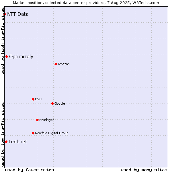 Market position of Optimizely vs. Ledl.net vs. NTT Data