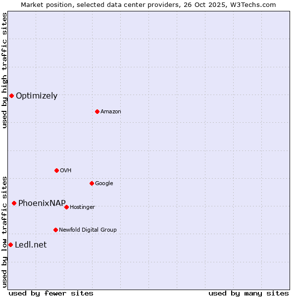 Market position of PhoenixNAP vs. Optimizely vs. Ledl.net