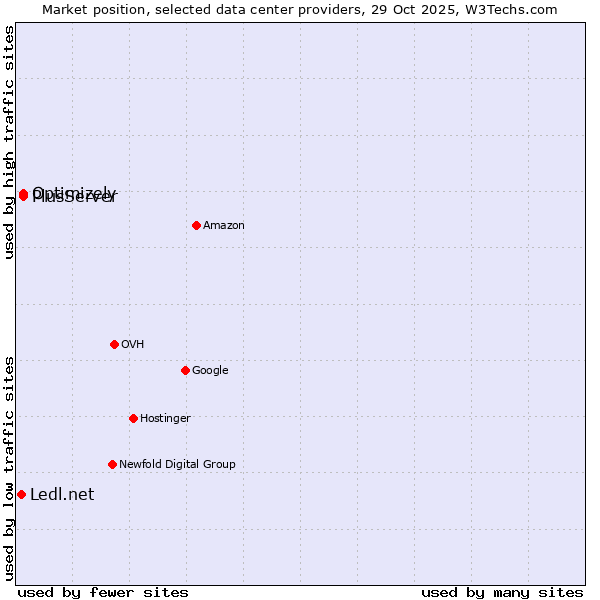 Market position of PlusServer vs. Optimizely vs. Ledl.net