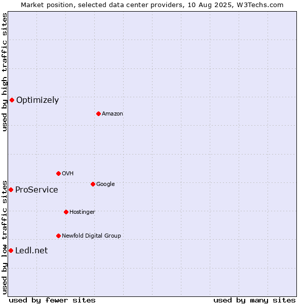 Market position of Optimizely vs. Ledl.net vs. ProService