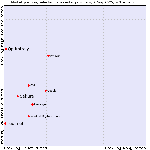 Market position of Sakura vs. Optimizely vs. Ledl.net