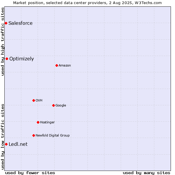 Market position of Optimizely vs. Ledl.net vs. Salesforce