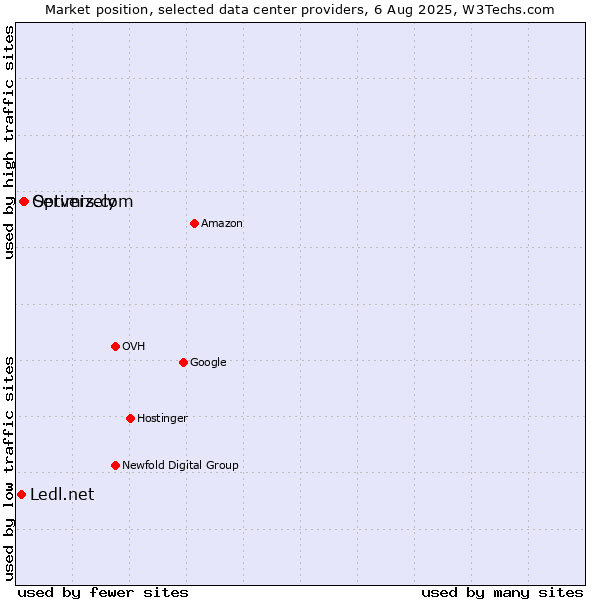 Market position of Servers.com vs. Optimizely vs. Ledl.net