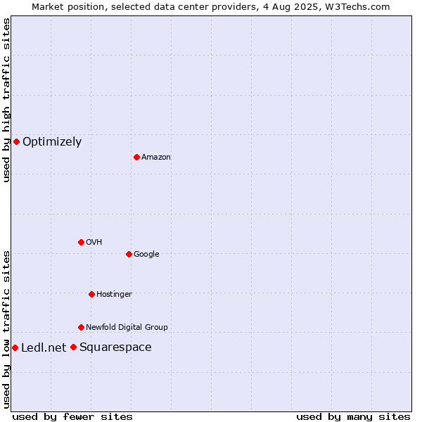 Market position of Squarespace vs. Optimizely vs. Ledl.net
