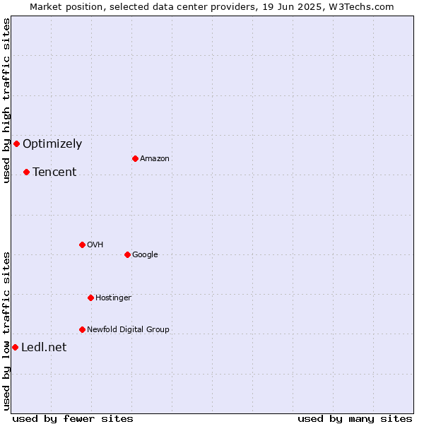 Market position of Tencent vs. Optimizely vs. Ledl.net
