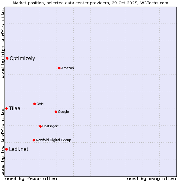 Market position of Optimizely vs. Ledl.net vs. Tilaa