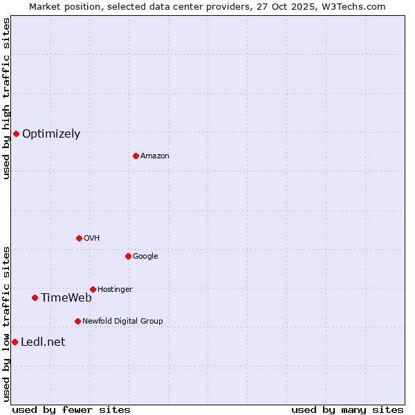 Market position of TimeWeb vs. Optimizely vs. Ledl.net