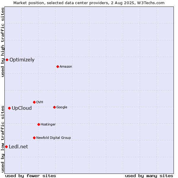 Market position of UpCloud vs. Optimizely vs. Ledl.net