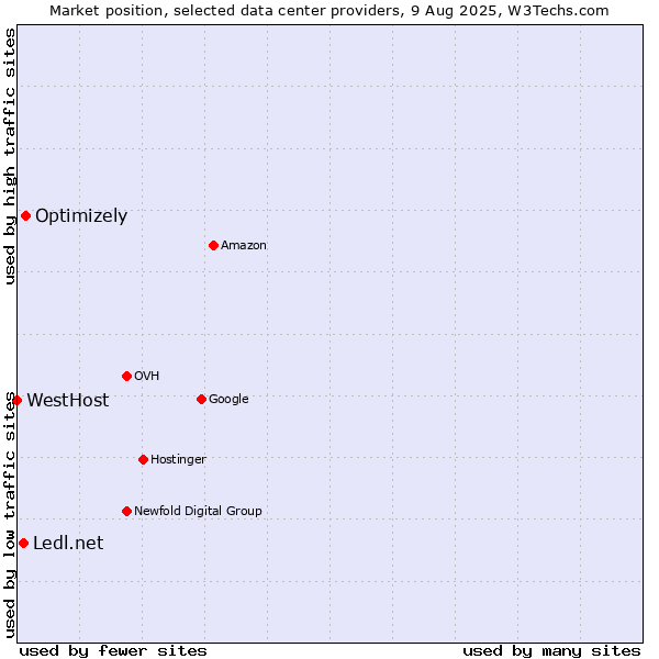 Market position of Optimizely vs. Ledl.net vs. WestHost