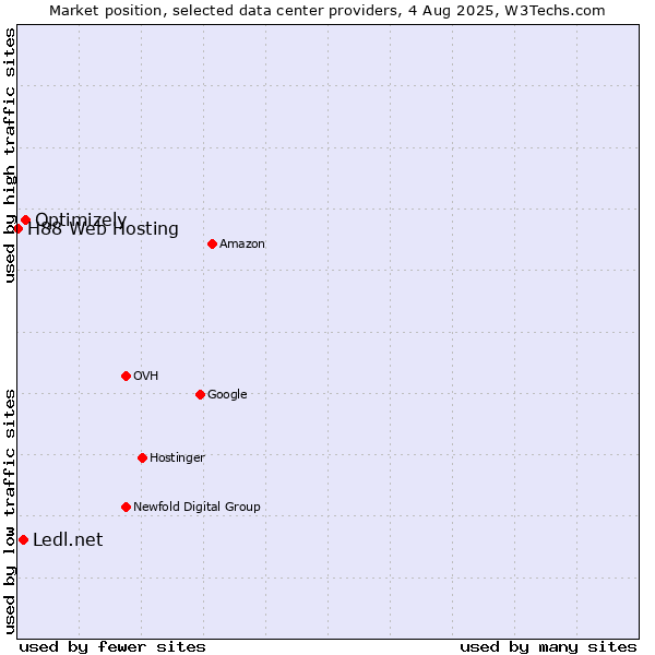 Market position of Optimizely vs. Ledl.net vs. H88 Web Hosting