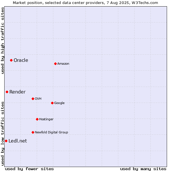 Market position of Oracle vs. Render vs. Ledl.net
