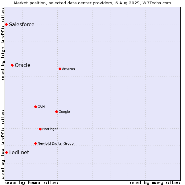 Market position of Oracle vs. Ledl.net vs. Salesforce