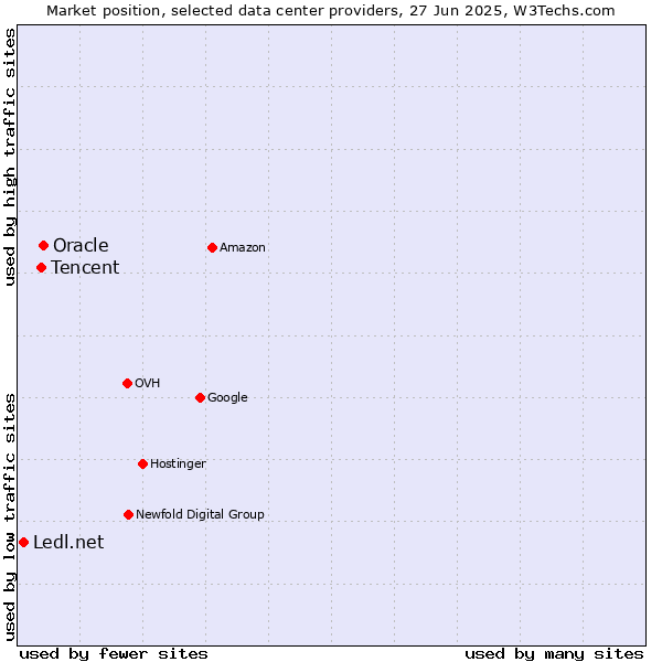 Market position of Oracle vs. Tencent vs. Ledl.net