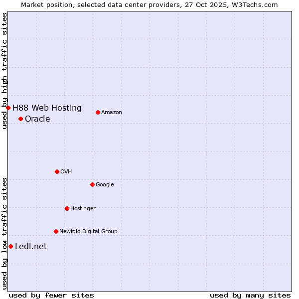 Market position of Oracle vs. Ledl.net vs. H88 Web Hosting
