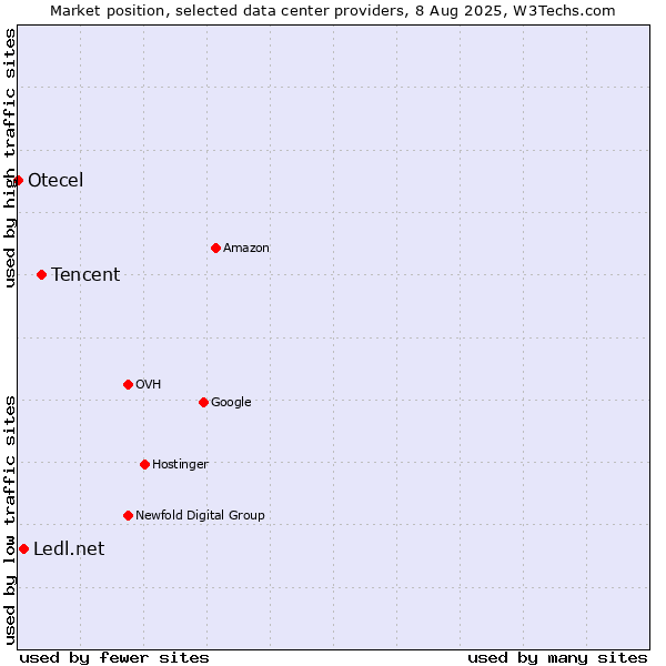 Market position of Tencent vs. Ledl.net vs. Otecel