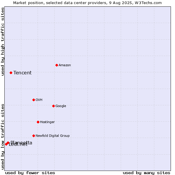 Market position of Tencent vs. Planeetta vs. Ledl.net