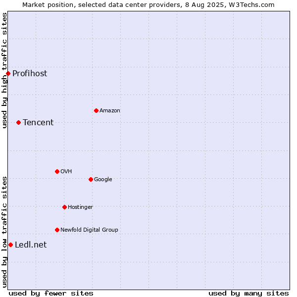 Market position of Tencent vs. Ledl.net vs. Profihost