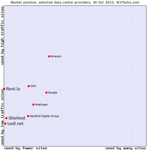 Market position of SiteHost vs. Ledl.net vs. Root.lu