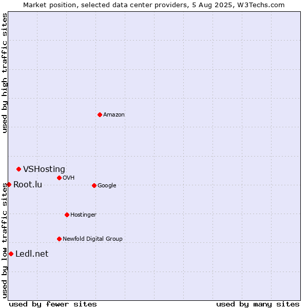 Market position of VSHosting vs. Ledl.net vs. Root.lu