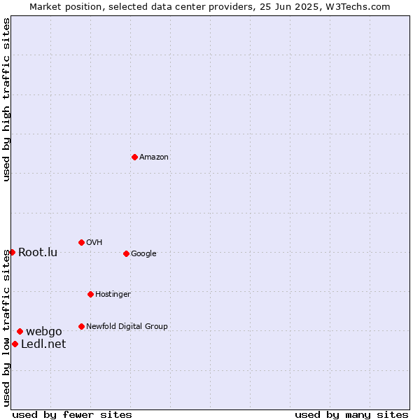 Market position of webgo vs. Ledl.net vs. Root.lu