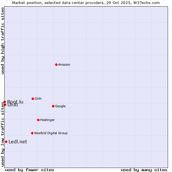 Market position of Ledl.net vs. Uniti vs. Root.lu