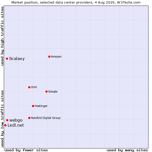Market position of webgo vs. Scalaxy vs. Ledl.net