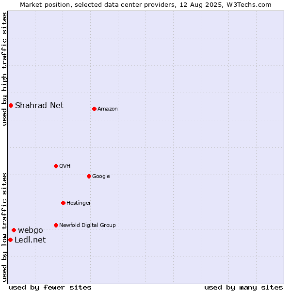 Market position of webgo vs. Shahrad Net vs. Ledl.net
