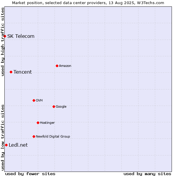 Market position of Tencent vs. Ledl.net vs. SK Telecom