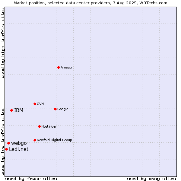 Market position of IBM vs. webgo vs. Ledl.net