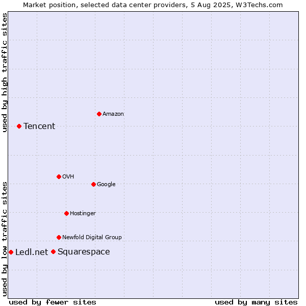 Market position of Squarespace vs. Tencent vs. Ledl.net