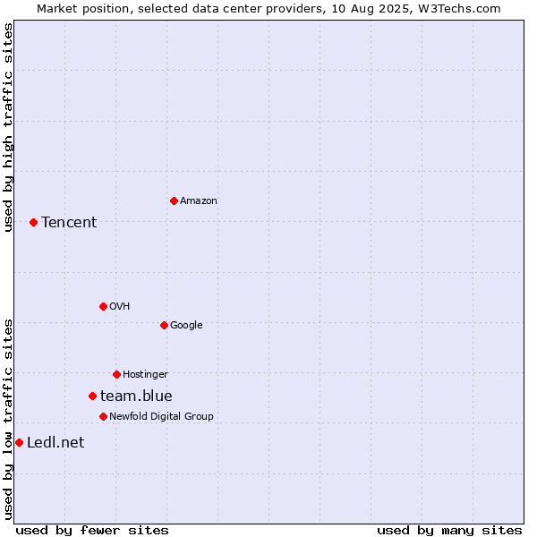 Market position of team.blue vs. Tencent vs. Ledl.net