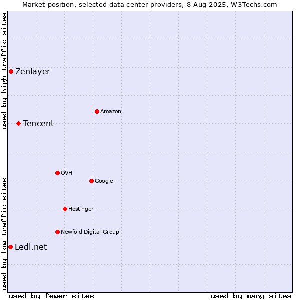 Market position of Tencent vs. Zenlayer vs. Ledl.net