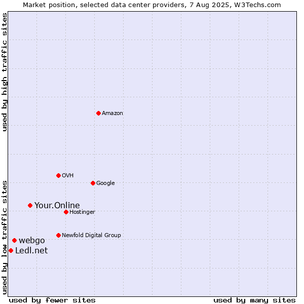 Market position of Your.Online vs. webgo vs. Ledl.net