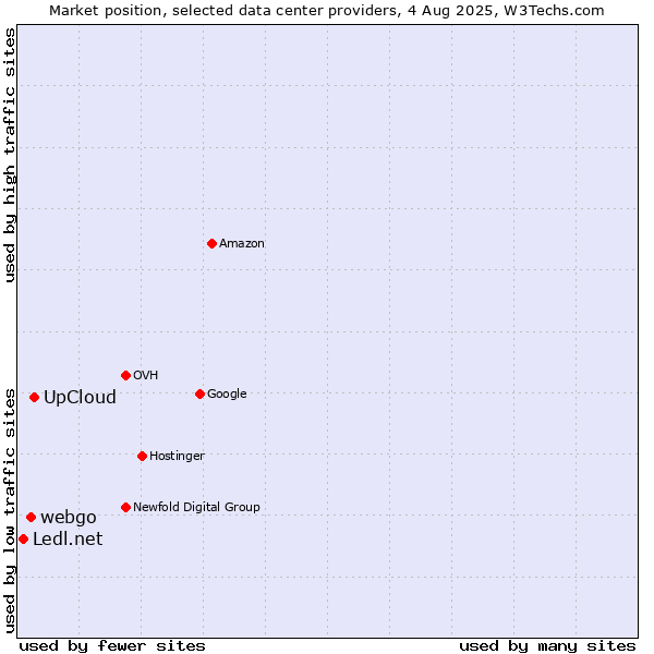 Market position of UpCloud vs. webgo vs. Ledl.net