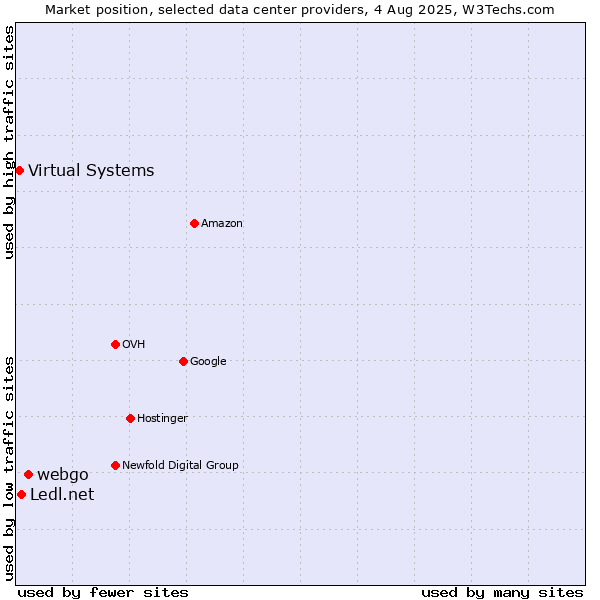 Market position of webgo vs. Ledl.net vs. Virtual Systems
