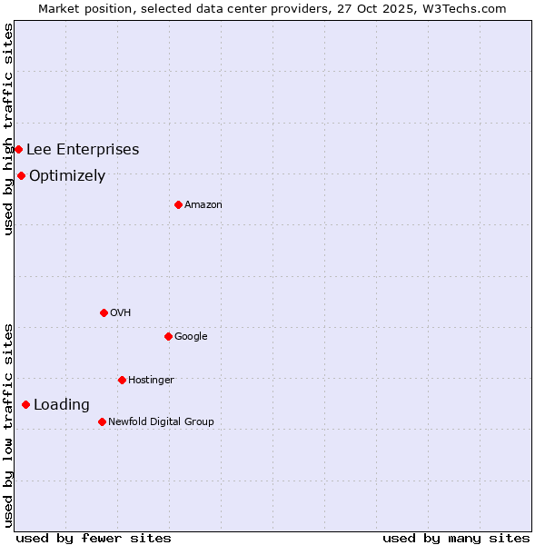 Market position of Loading vs. Optimizely vs. Lee Enterprises