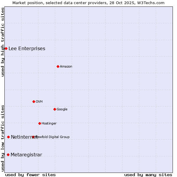Market position of Netinternet vs. Metaregistrar vs. Lee Enterprises