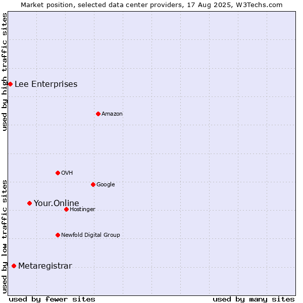 Market position of Your.Online vs. Metaregistrar vs. Lee Enterprises